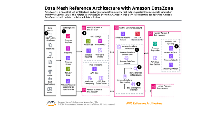 Why architecture fails to impress executives, and how the FC method solves it