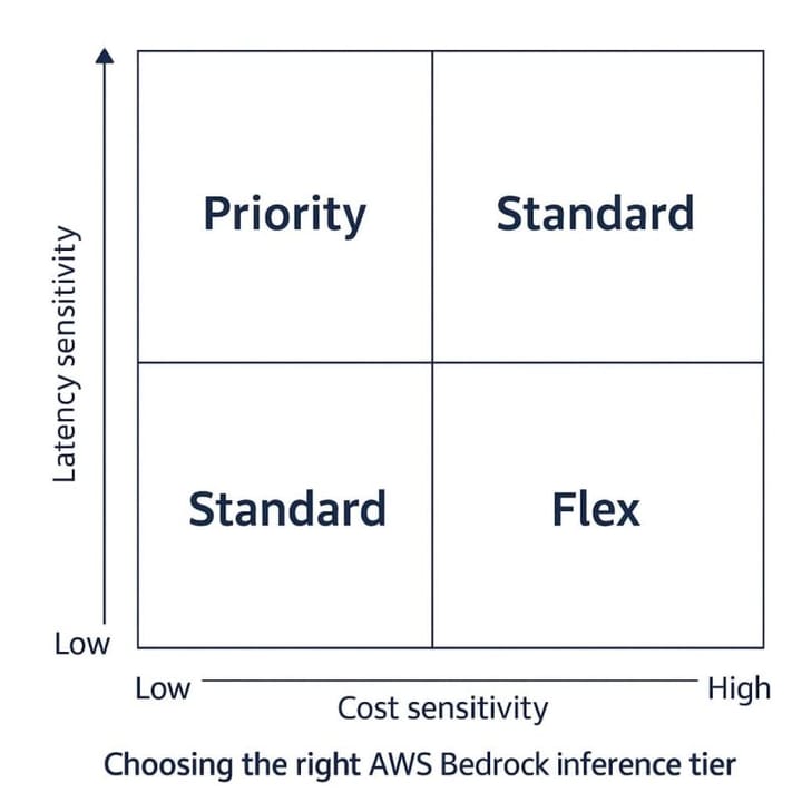 𝗔𝗪𝗦 𝗷𝘂𝘀𝘁 𝗿𝗼𝗹𝗹𝗲𝗱 𝗼𝘂𝘁 𝘁𝗵𝗿𝗲𝗲 𝗽𝗿𝗶𝗰𝗶𝗻𝗴 𝘁𝗶𝗲𝗿𝘀 𝗳𝗼𝗿 𝗚𝗲𝗻𝗔𝗜 𝗶𝗻𝗳𝗲𝗿𝗲𝗻𝗰𝗲 𝗼𝗻 𝗕𝗲𝗱𝗿𝗼𝗰𝗸: 𝗺𝗼𝗿𝗲 𝗳𝗹𝗲𝘅𝗶𝗯𝗶𝗹𝗶𝘁𝘆, 𝗯𝘂𝘁 𝗮𝗹𝘀𝗼 𝗺𝗼𝗿𝗲 𝗼𝗽𝗮𝗰𝗶𝘁𝘆